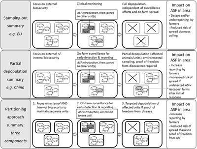 Partitioning, a Novel Approach to Mitigate the Risk and Impact of African Swine Fever in Affected Areas